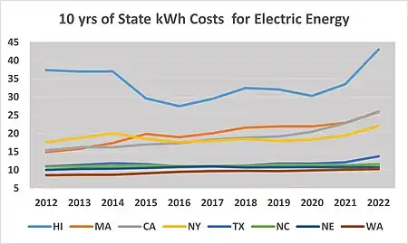 10 Yr Average Residential kWh costs for Several States