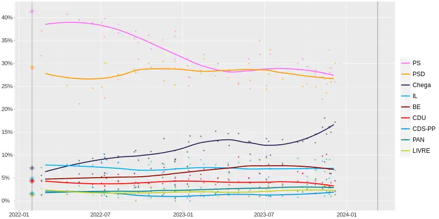 Local Regression of polls conducted since the election