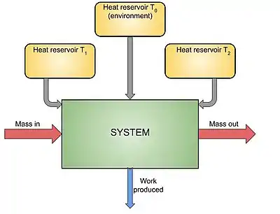 A system along with reservoirs