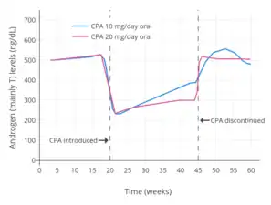 Androgen (mainly testosterone) levels with 10 or 20&nbsp;mg/day oral cyproterone acetate in men. Levels of androgens decreased by about 60% with both 10&nbsp;mg/day and 20&nbsp;mg/day.