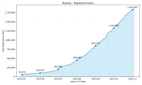 Graph showing an increase in the amount of registered users on Bluesky.