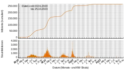 A color graph showing the number of cases of COVID-19 in Nigeria from the beginning of 2020