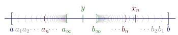 Illustration of case 3. Real line containing [a,&nbsp;b] that contains nested intervals (an,&nbsp;bn) for n&nbsp;=&nbsp;1 to ∞. These intervals converge to the closed interval [a∞,&nbsp;b∞]. The number y is in this interval.