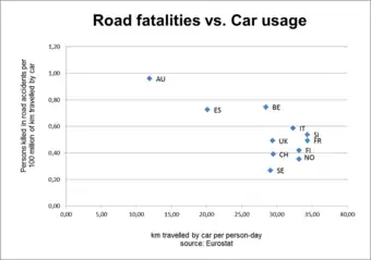 Image 6Car fatalities per pax-km vs. car usage per pax-day; in Europe. It seems, at least in these European countries, that car fatalities per person-km have no strong correlation with massification of car usage. The average car usage in these countries is around 30km per person-day with varying number of fatalities ratios. These differences might be related with different cultural approaches to traffic codes, or more safety measures implemented on such countries. (from Road traffic safety)