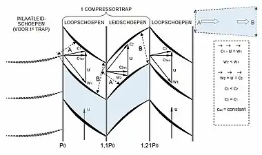 Velocity triangles are used to show the velocity of the air relative to the stationary vanes and rotating blades. This figure shows the diffusing shape for the airflow between the blades, the exit area B is greater than the entry area A for the moving rotor blades (loopschoepen) and stationary vanes (leidschoepen). It also shows the construction of the velocity triangles which determine the angle the air strikes the leading edges. W1 is the velocity relative to the blade moving at u and is aligned at a low-loss angle with the first rotor, C2 is similarly aligned with the stationary vane, W3 is aligned with the second rotor. Velocity triangles allow the mixing of moving and stationary viewpoints. For example the air is moving at velocity relative to rotor blade as it leaves the trailing edge and the triangle, with the blade velocity, converts to head-on velocity as it strikes a stationary vane.