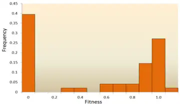 Image 17The distribution of fitness effects (DFE) of mutations in vesicular stomatitis virus. In this experiment, random mutations were introduced into the virus by site-directed mutagenesis, and the fitness of each mutant was compared with the ancestral type. A fitness of zero, less than one, one, more than one, respectively, indicates that mutations are lethal, deleterious, neutral, and advantageous. (from Mutation)