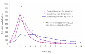 Estradiol levels after a single intramuscular injection of 5&nbsp;mg estradiol benzoate, 5&nbsp;mg estradiol valerate, or 5&nbsp;mg estradiol cypionate in oil solution in women. Source: Oriowo et al. (1980).