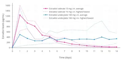 Estradiol levels after a single intramuscular injection of 10&nbsp;mg estradiol valerate or 100&nbsp;mg estradiol undecylate in oil solution. Source: Vermeulen (1975).