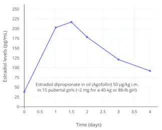 Estradiol levels after a single intramuscular injection of 50&nbsp;μg/kg estradiol dipropionate in oil in pubertal girls. This dose would be 1&nbsp;mg in a 50-kg (110-lb) girl. Source was Presl et al. (1976).