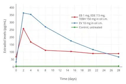 Estradiol levels after an intramuscular injection of 10&nbsp;mg estradiol valerate in oil or Climacteron (1&nbsp;mg estradiol benzoate, 7.5&nbsp;mg estradiol dienanthate in oil) in ovariectomized women. Assays were performed using RIA. Source was Sherwin et al. (1987).