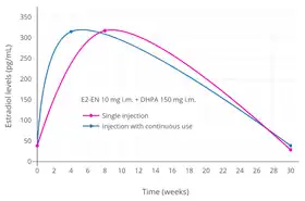 Simplified curves of estradiol levels after an intramuscular injection of 10 mg estradiol enanthate (E2-EN) and 150 mg dihydroxyprogesterone acetophenide (DHPA) in oil solution with single or continuous once-monthly use in women. Source was Garza-Flores (1994).
