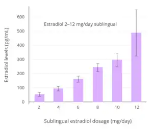 Estradiol levels with 2 to 12&nbsp;mg/day sublingual estradiol in transgender women. Error bars are SEM. Time of blood collection and time and frequency of administration were not specified. Source: Jain et al. (2019).