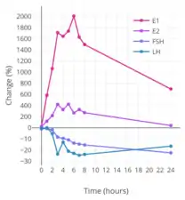 Percent change in estradiol (E2), estrone (E1), LH, and FSH levels over a 24-hour period following a single dose of 2&nbsp;mg oral estradiol in women.