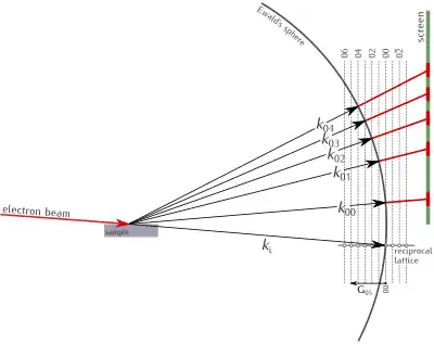 Connection between the electron wavevectors and reciprocal lattice vectors for reflection.