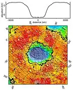 Hellas Basin with graph showing the great depth of the crater. It is the deepest crater on Mars and has the highest surface pressure: 1155 Pa (11.55 mbar, 0.17 psi, or 0.01 atm).