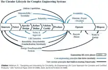 ‘Engineering the Circular Life Cycle: For Complex and Certified Systems. A framework for applying engineering principles to design and innovate for circularity.