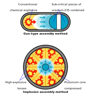 Two diagrams of weapon assembly. Top: "gun-type assembly method"&nbsp;— an elliptical shell encloses conventional chemical explosives on the left, whose detonation pushes sub-critical pieces of uranium-235 together on the right. Bottom: "implosion assembly method"&nbsp;— a spherical shell encloses eight high-explosive charges which upon detonation compress a plutonium charge in the core.