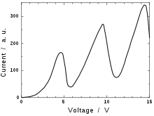 Graph. The vertical axis is labelled "current", and ranges from 0 to 300 in arbitrary units. The horizontal axis is labelled "voltage", and ranges from 0 to 15&nbsp;volts.