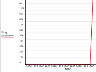 Frog population Sollitt, Illinois 1850-1908