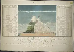 Image 22In the course of his travels, Alexander von Humboldt mapped the distribution of plants across landscapes and recorded a variety of physical conditions such as pressure and temperature. (from History of biology)