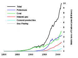 Global fossil carbon emissions, an indicator of consumption, from 1800. &nbsp;&nbsp;Total&nbsp;&nbsp;Oil
