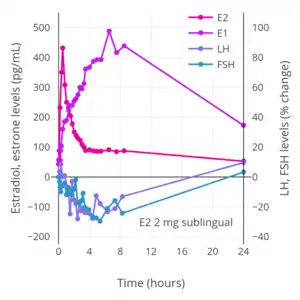 Hormone levels after a single 2&nbsp;mg dose of sublingual estradiol in premenopausal women. Source: Casper & Yen (1981).