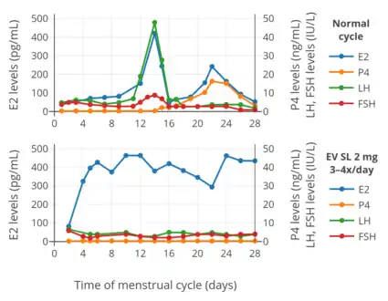 Hormone levels with 2 mg oral micronized estradiol valerate tablets (Progynova, Schering) taken 3 or 4&nbsp;times per day (6–8&nbsp;mg/day total) sublingually (SL) in premenopausal women. Time of blood collection after medication administration was not specified. Sources: Serhal et al. (1989, 1990).