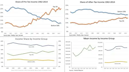 Income inequality panel&nbsp;– v1