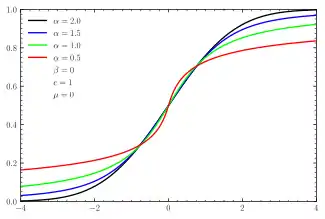CDFs for symmetric
α
{\displaystyle \alpha }
'-stable distributions