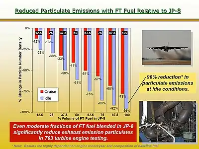 Using Fischer–Tropsch jet fuels have been proven to dramatically reduce particulate and other aircraft emissions