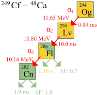Schematic diagram of oganesson-294 alpha decay, with a half-life of 0.89 ms and a decay energy of 11.65 MeV. The resulting livermorium-290 decays by alpha decay, with a half-life of 10.0 ms and a decay energy of 10.80 MeV, to flerovium-286. Flerovium-286 has a half-life of 0.16 s and a decay energy of 10.16 MeV, and undergoes alpha decay to copernicium-282 with a 0.7 rate of spontaneous fission. Copernicium-282 itself has a half-life of only 1.9 ms and has a 1.0 rate of spontaneous fission.