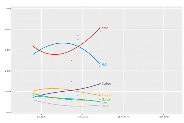 Graph of opinion polling for announced mayoral candidates and Jeremy Corbyn