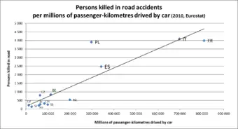 Image 4According to Eurostat, there is almost a linear proportion between the total number of passenger-km driven by car and road fatalities. (from Road traffic safety)