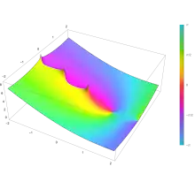 Plot of logarithmic gamma function in the complex plane from -2-2i to 2+2i with colors created with Mathematica 13.1 function ComplexPlot3D