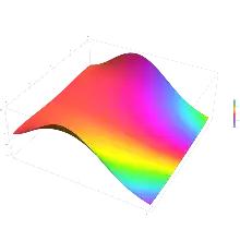 the Q-function plotted in the complex plane