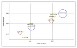 Sectional density vs ballistic coefficient