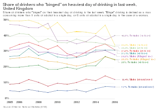 Share of drinkers who "binged" on heaviest day of drinking in last week