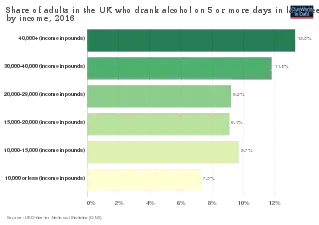 Share who drank on 5 or more days by income