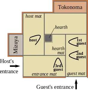 Typical layout of a 4+1⁄2&nbsp;mat tea room in the cold season, when the hearth built into the floor is in use. The room has a tokonoma and mizuya dōko