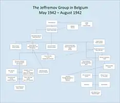 The Jeffremov Group, May 1942 - August 1942 in Belgium