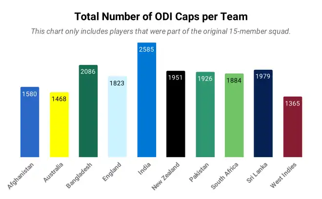 Total ODI caps for all teams in this tournament, including all appearances in ODIs up to 14 February 2015 for those who were selected in the 15 member squad are as follow: Afghanistan 1580, Australia 1468, Bangladesh 2086, England 1823, India 2585, New Zealand 1951, Pakistan 1926, South Africa 1884, Sri Lanka 1979, West Indies 1365.