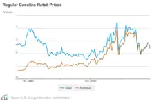 Regular Gasoline Prices