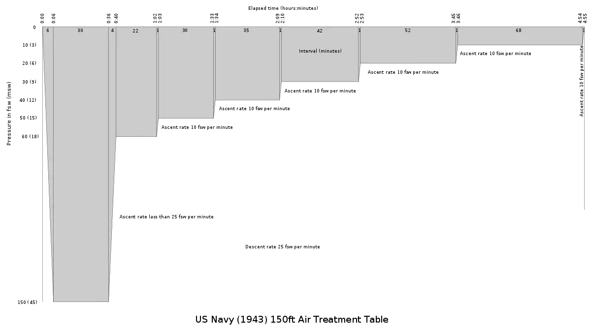 US Navy 1943 150&nbsp;ft Air Treatment Table