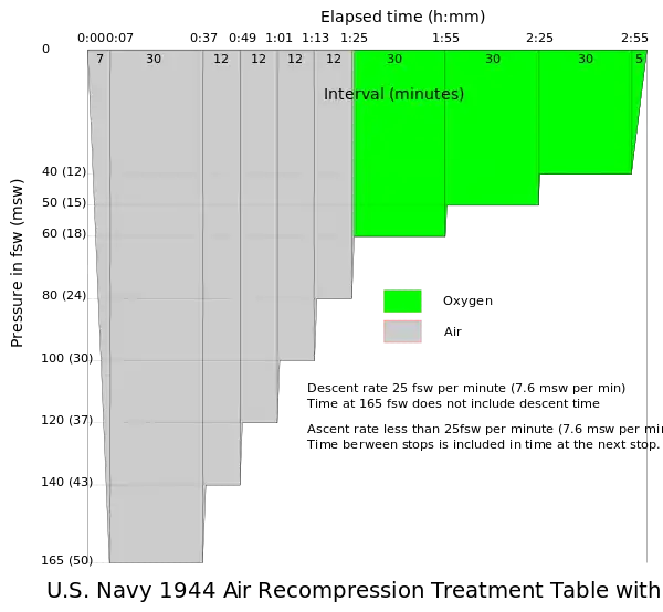 US Navy 1944 165&nbsp;ft Air Recompression Treatment Table with Oxygen