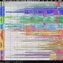 Image 35World history chart depicting state formation over time (from Human history)