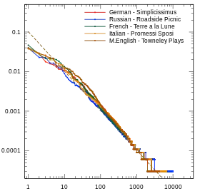Texts in German (1669), Russian (1972), French (1865), Italian (1840), and Medieval English (1460).