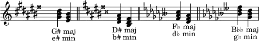 
\relative c' { \hide Staff.TimeSignature \set Staff.printKeyCancellation = ##f
  \key gis   \major <gis' bis dis><eis gis bis>_\markup { \halign #0.2 "G# maj" }_\markup { \halign #0.2 "e# min" } \bar "||"
  \key dis   \major <dis fisis ais><bis dis fisis>_\markup { \halign #0.2 "D# maj" }_\markup { \halign #0.2 "b# min" } \bar "||"
  \key fes   \major <fes' as ces><des fes as>_\markup { \halign #0.2 "F♭ maj" }_\markup { \halign #0.2 "d♭ min" } \bar "||"
  \key beses \major <beses' des fes><ges beses des>_\markup { \halign #0.2 "B♭♭ maj" }_\markup { \halign #0.2 "g♭ min" }
}
