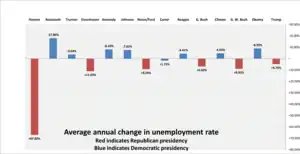 Annual rate of change of unemployment rate under various US Presidents